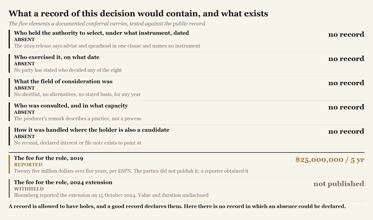 A figure testing the five elements a documented conferral carries against the public record, each returning no record, above two rows giving the reported 2019 fee and the undisclosed 2024 extension.