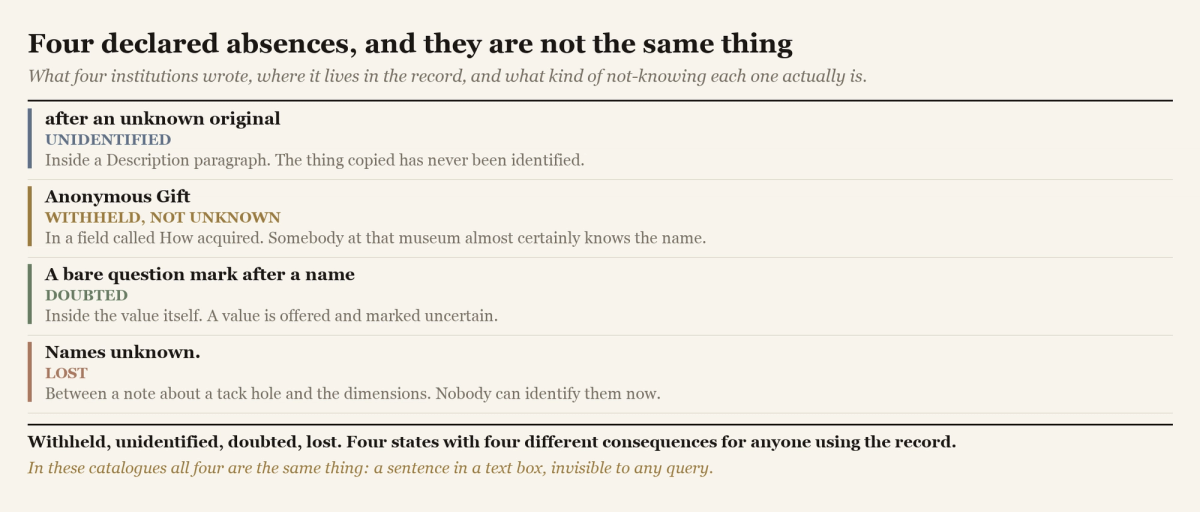 Four declared absences from four museum records, where each one lives in the record, and the different state of knowledge each describes: unidentified, withheld, doubted and lost.