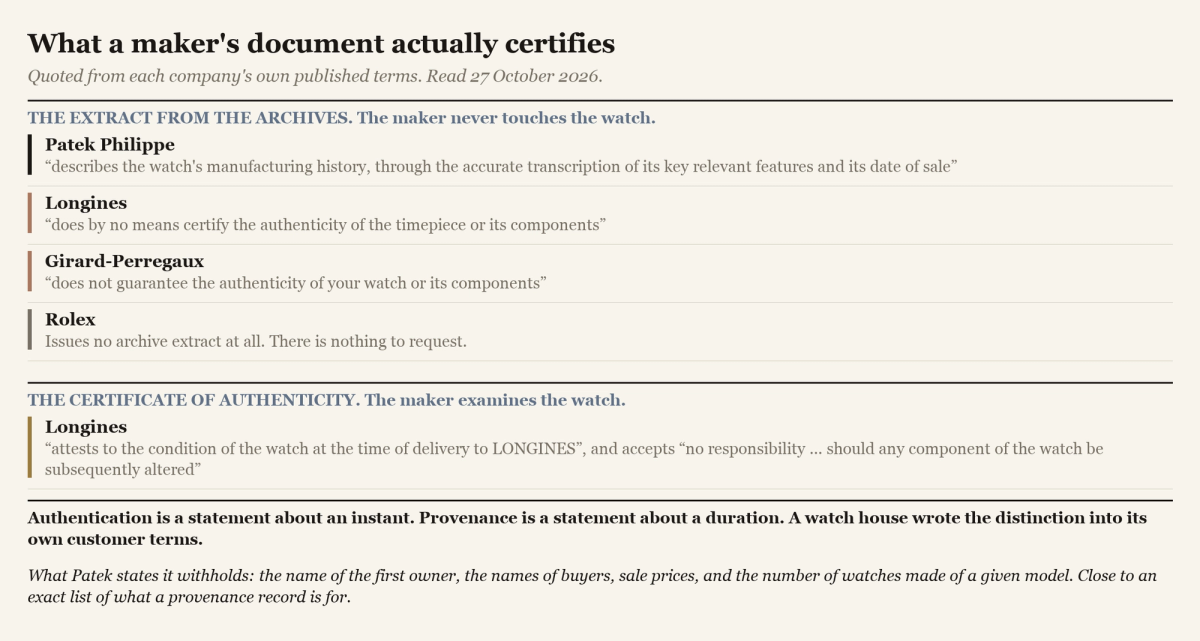 A figure quoting what four watch manufacturers say their archive extracts and authenticity certificates certify.