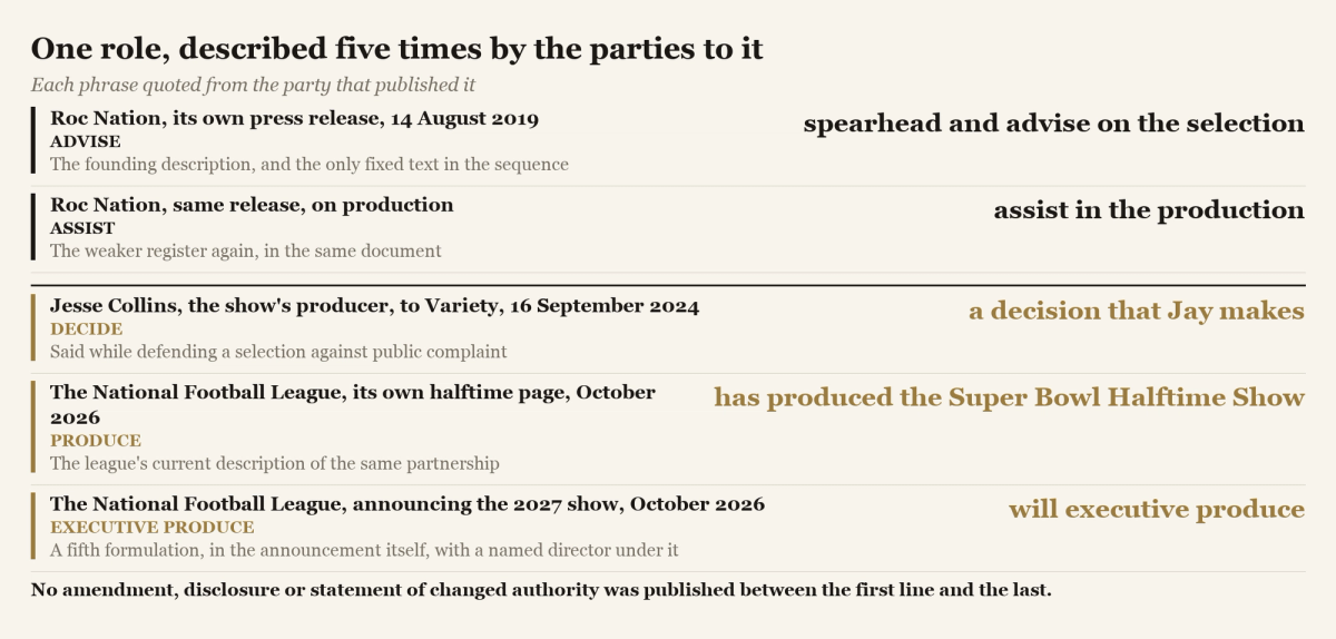 A figure listing five descriptions of the same role, each quoted from the party that published it, running from advise and assist in 2019 to produce and decide by 2026.