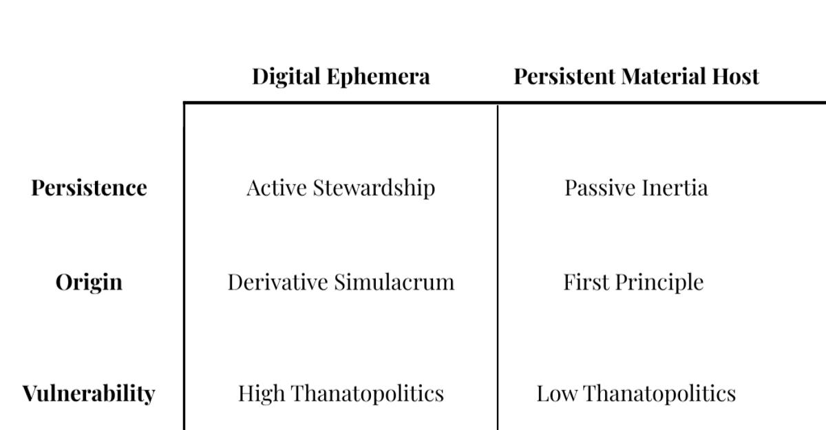 A two-by-three grid diagram comparing the ontological and persistence factors of Digital Ephemera and the Persistent Material Host, detailing the contrasts between Active Stewardship and Passive Inertia, Derivative Simulacrum and First Principle, and High Thanatopolitics and Low Thanatopolitics.