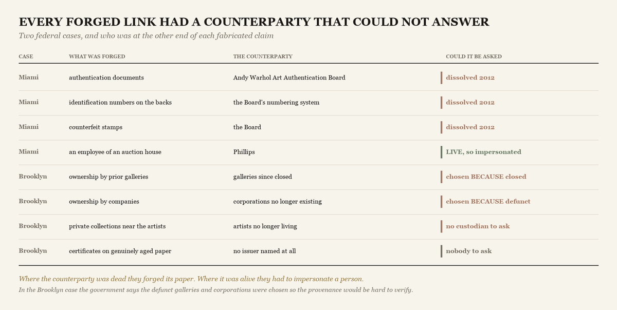 A list of every forged element in the two cases, the counterparty behind each, and whether that counterparty could be asked, with all but one marked dissolved, closed or defunct.