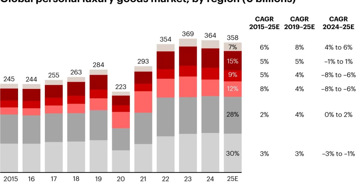 A stacked bar chart of the global personal luxury goods market by region in euro billions, rising from 245 in 2015 to a peak of 369 in 2023, then 364 in 2024 and 358 estimated for 2025.