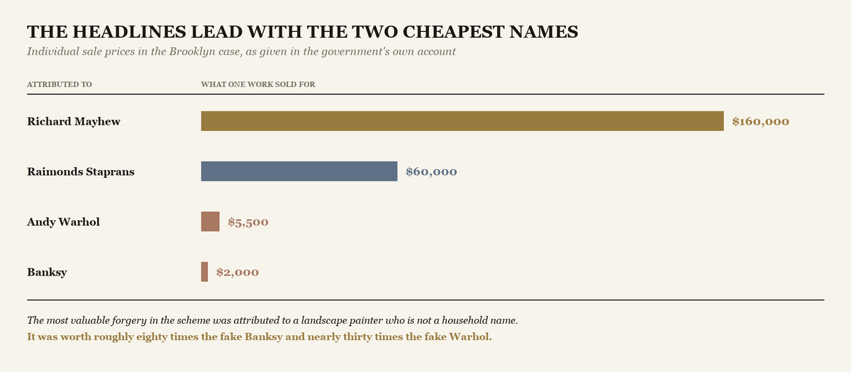 A bar chart of four sale prices from the Brooklyn case, with Richard Mayhew at one hundred and sixty thousand dollars far longer than the Warhol at five thousand five hundred and the Banksy at two thousand.