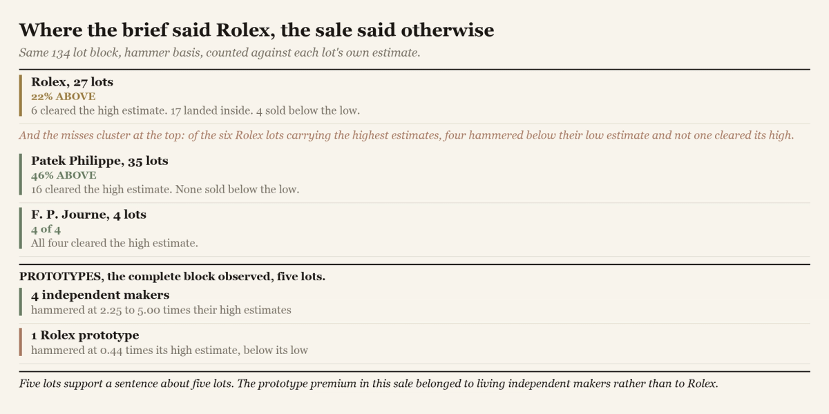 A figure counting Rolex, Patek Philippe and F. P. Journe lots in the May sale against their estimates on the hammer basis.