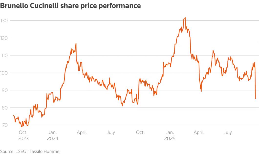 A line chart of Brunello Cucinelli share price from October 2023 to mid 2025, rising to a peak in early 2025 before falling sharply at the right hand edge.