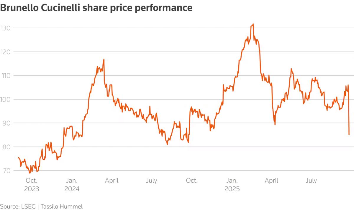  The seismic event in financial terms: The precipitous decline of Brunello Cucinelli S.p.A.'s share price in 2025, which erased over €1 billion in market value and signaled a rational crisis of faith in the brand's narrative-driven valuation. 