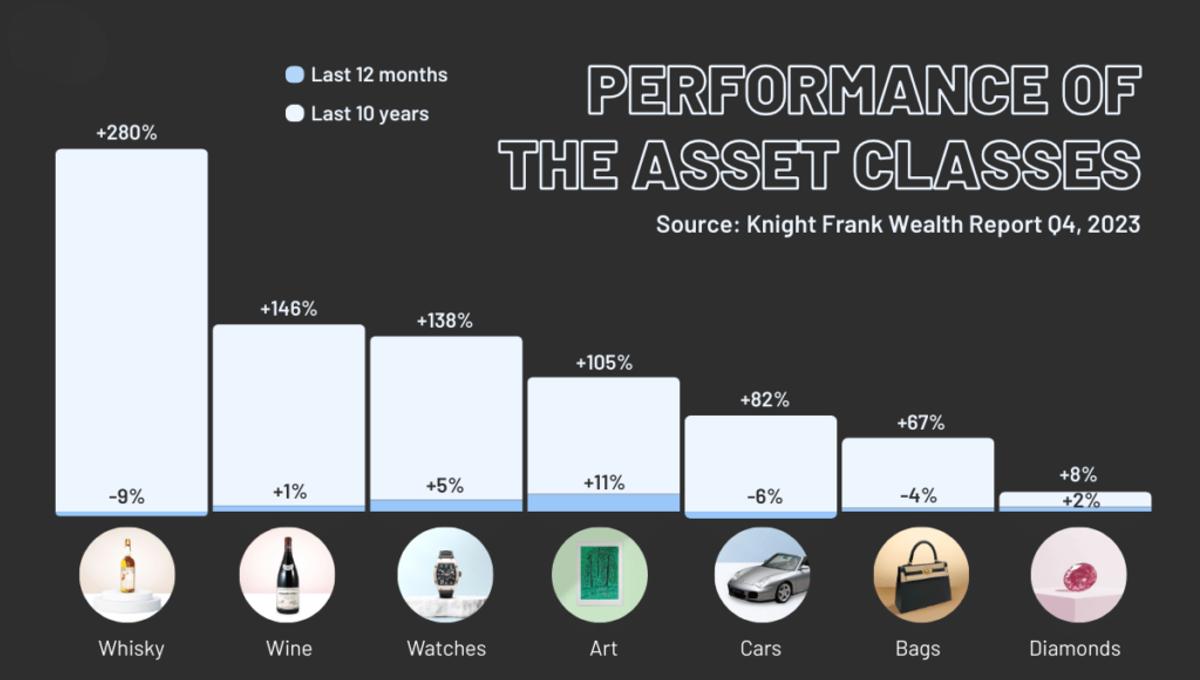 The passion investing narrative often masks a volatile reality. Industry data, such as this 2023 Knight Frank report, shows key luxury sectors like handbags posting negative returns.