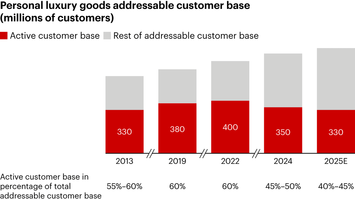 The empirical metrics of semantic exhaustion: visual proof of the 70-million-consumer mass exodus from the active luxury market.