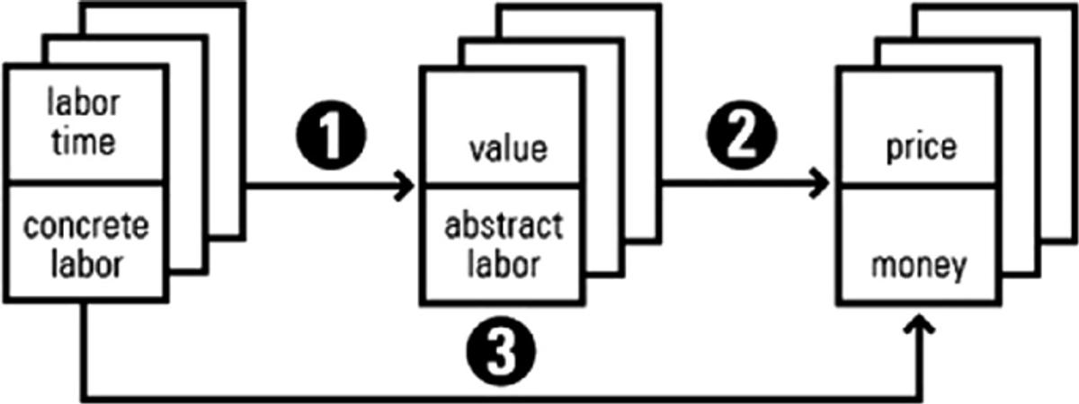 The Process of Abstraction: The Spectacle is founded on the systematic inversion of value, where specific concrete labor (specific effort) is structurally separated and subjugated by abstract labor (exchangeable effort).