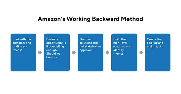 FYSK #1: Amazon’s Working Backwards Framework