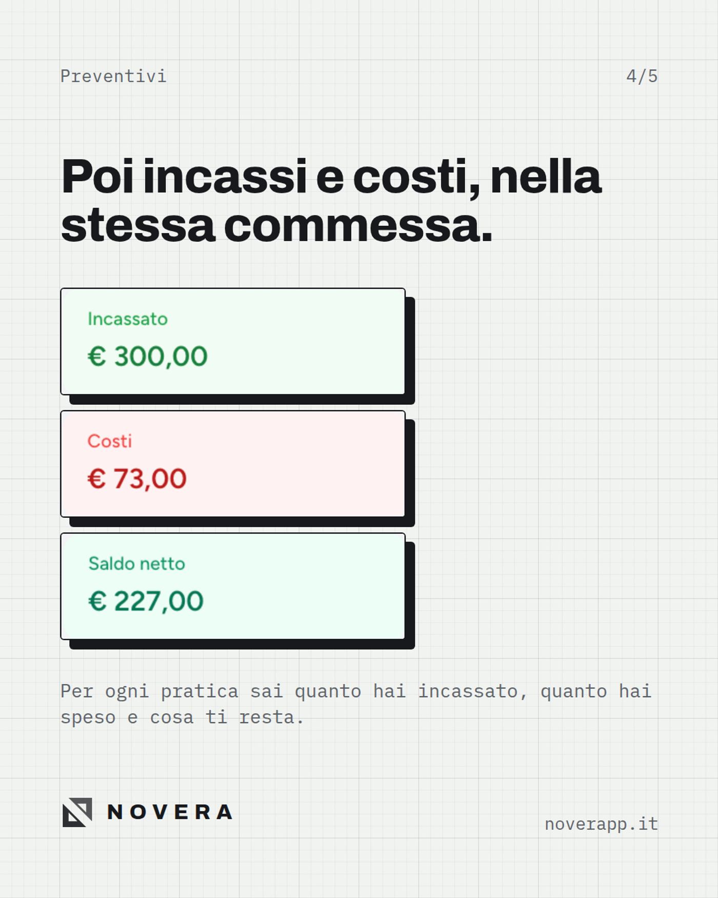 Incassi, costi e saldo netto registrati nella stessa commessa
