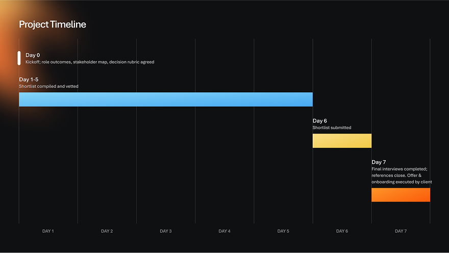 This timeline illustrates a typical accelerated recruitment process powered by Elios. Actual timelines may vary based on role complexity, market conditions, and client requirements. While many engagements achieve team formation within 7 days, results are not guaranteed.