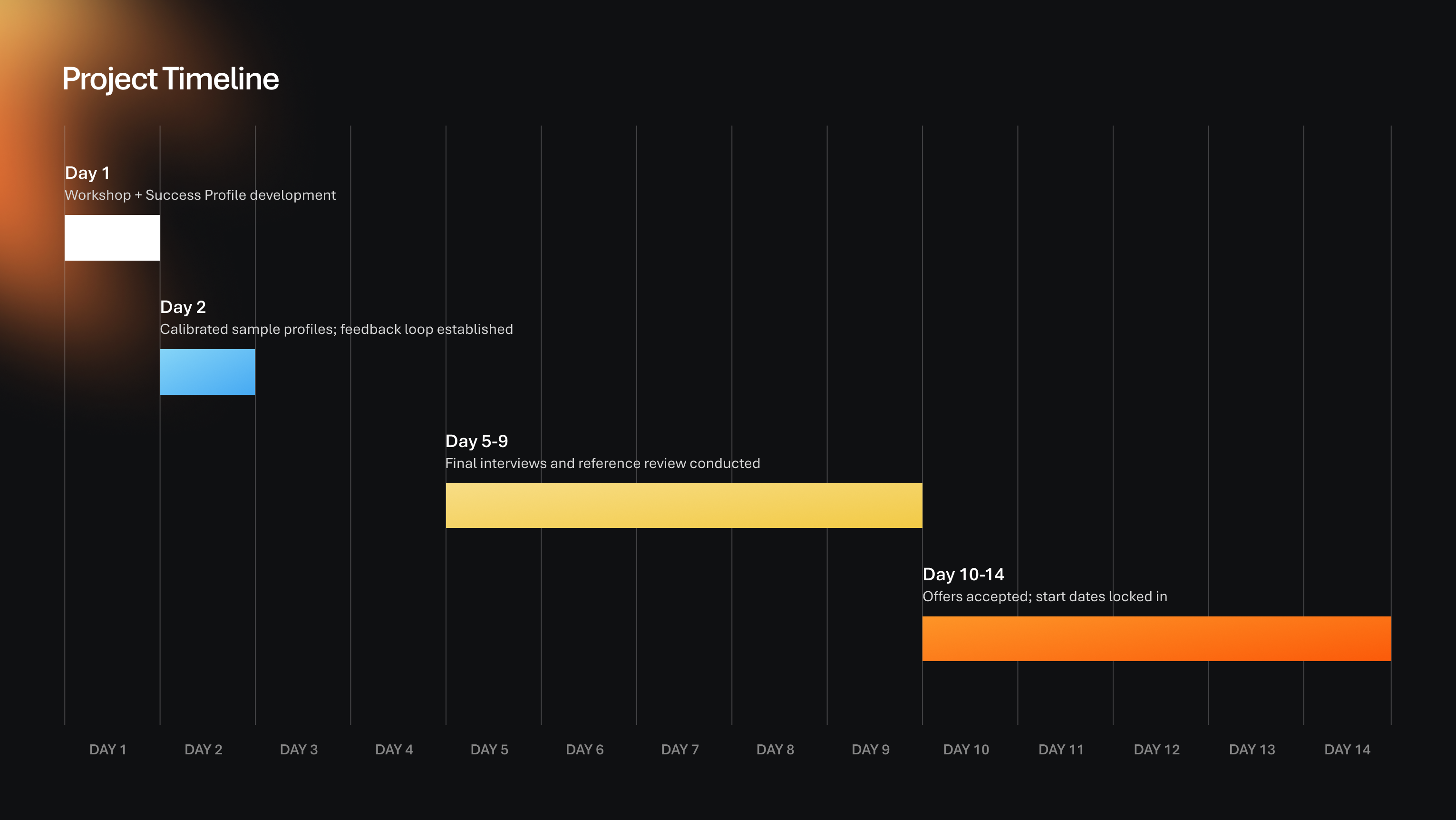 This timeline illustrates a typical accelerated recruitment process powered by Elios. Actual timelines may vary based on role complexity, market conditions, and client requirements. While many engagements achieve team formation within 7 days, results are not guaranteed.