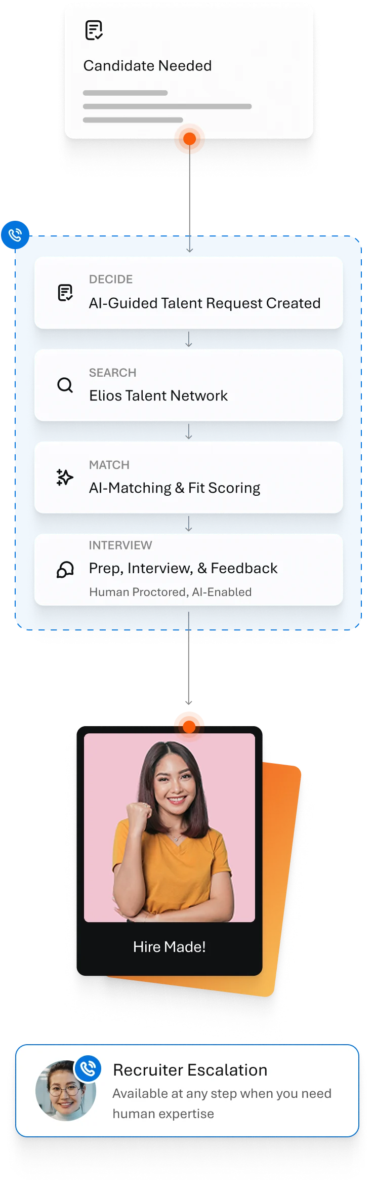 Illustrated workflow showing an AI-guided hiring process. A “Role Opens” card flows into a vertical sequence of four steps: “AI-Guided Talent Request Created,” “Elios Talent Network Search,” “AI-Matching & Fit Scoring,” and “Prep, Interview, & Feedback.” These lead to a photo of a smiling new hire labeled “Hire Made!” Below the steps, a banner notes “Recruiter Escalation” for human support at any point.