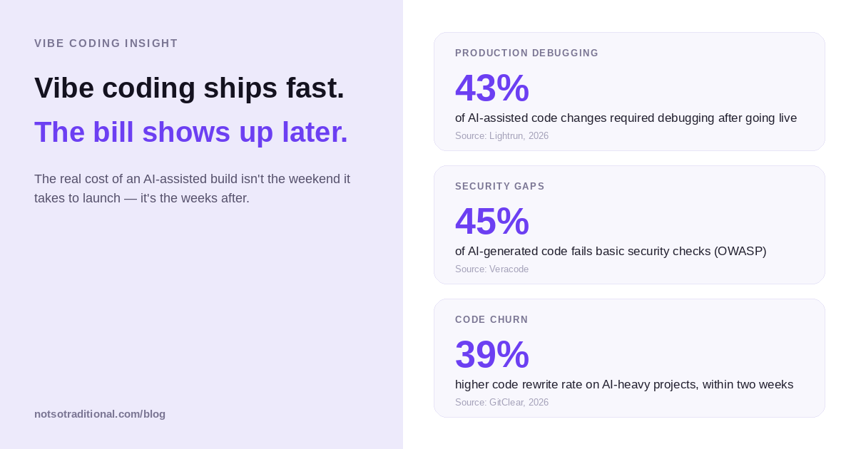 Infographic: three stats on the cost of vibe coding — 43% of AI-assisted code needs debugging after launch (Lightrun, 2026), 45% fails basic security checks (Veracode), 39% higher code churn on AI-heavy projects (GitClear, 2026).