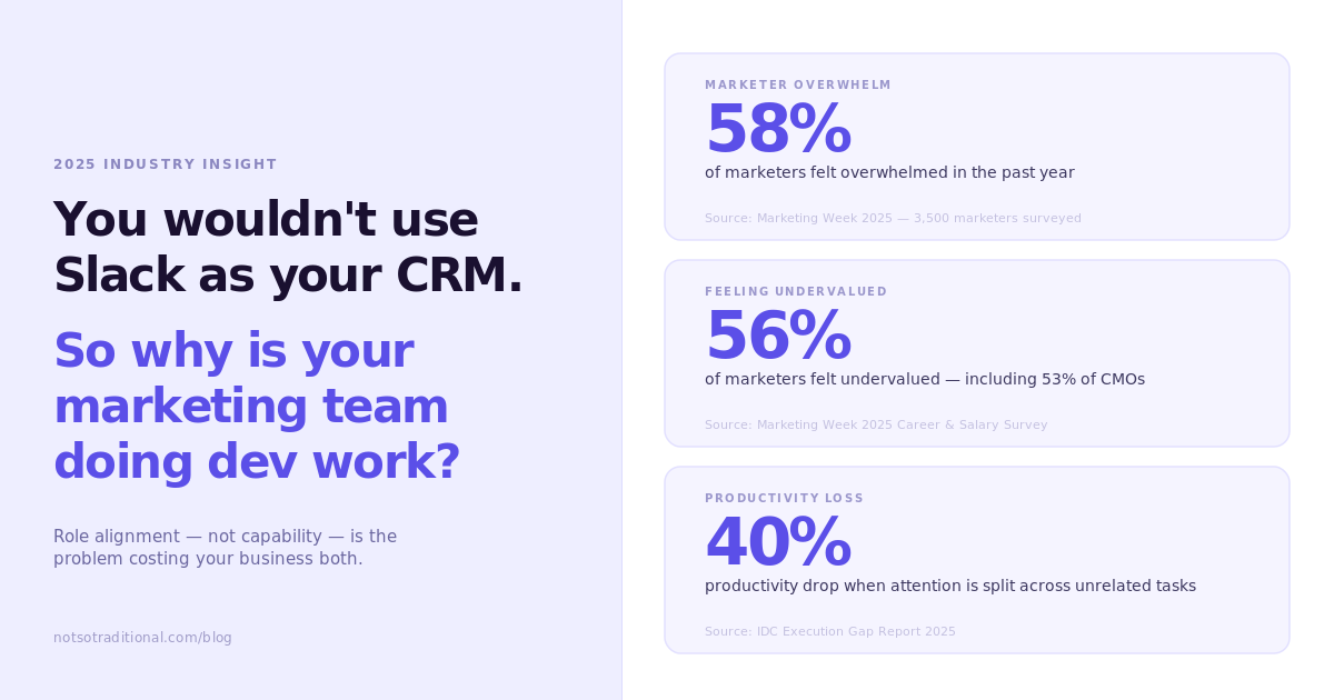 You wouldn't use Slack as your CRM. So why is your marketing team doing dev work?