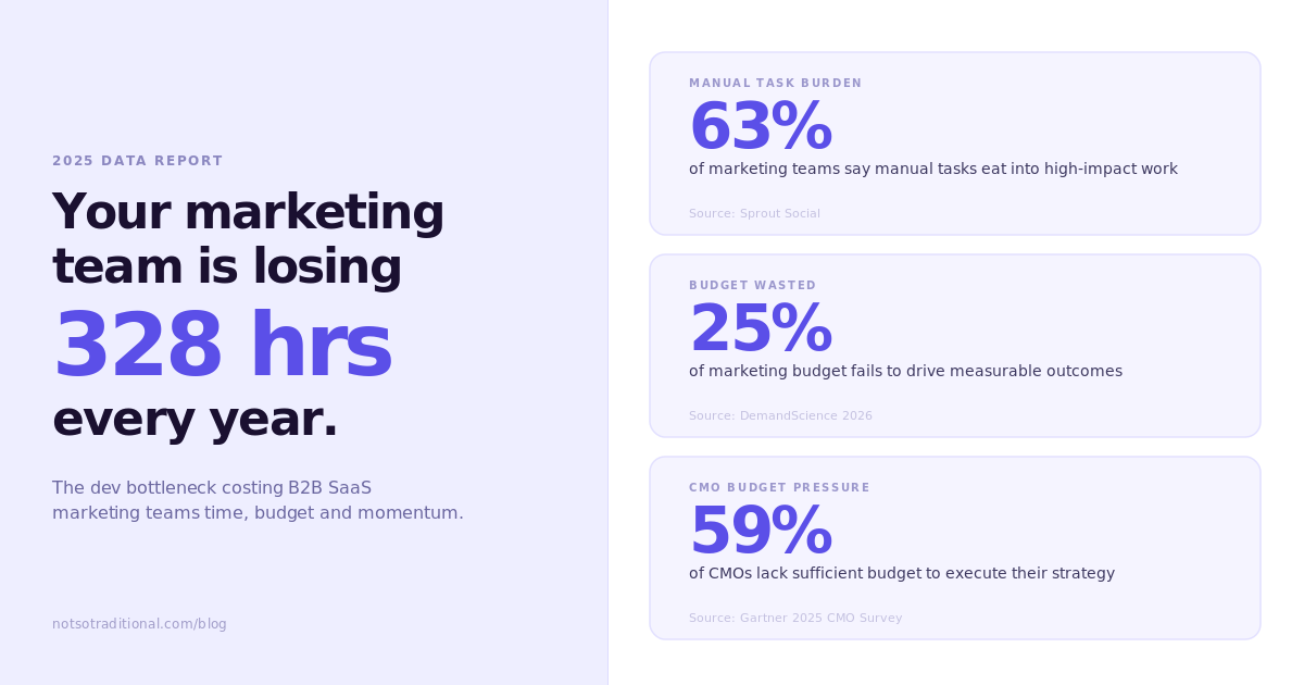 Your Marketing Team Is Losing 328 Hours a Year Before a Single Campaign Goes Live