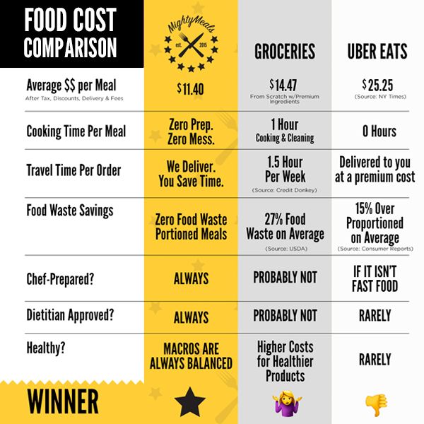 Meal Prep Delivery Service vs. Food Delivery Apps vs. Grocery Shopping