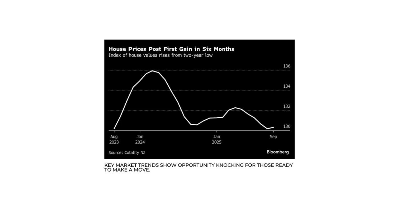 House prices post first gain in 6 months