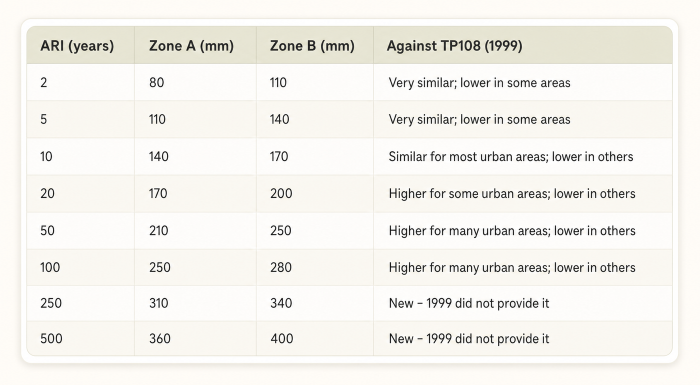 Comparison table of proposed TP108 (2026) design rainfall depths for Auckland Zones A and B against TP108 (1999).