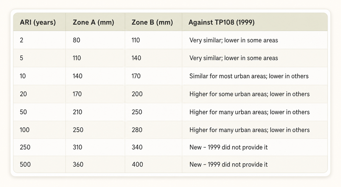 Comparison table of proposed TP108 (2026) design rainfall depths for Auckland Zones A and B against TP108 (1999).