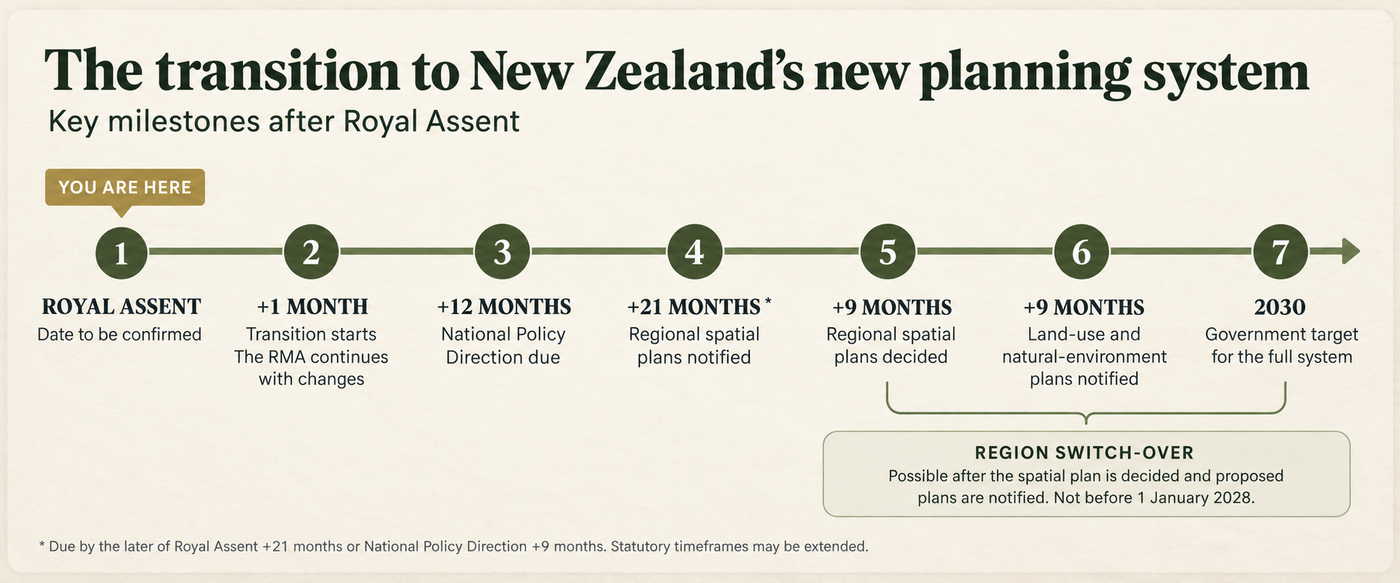 Timeline showing the milestones from Royal Assent through the RMA transition to the Government’s 2030 target.