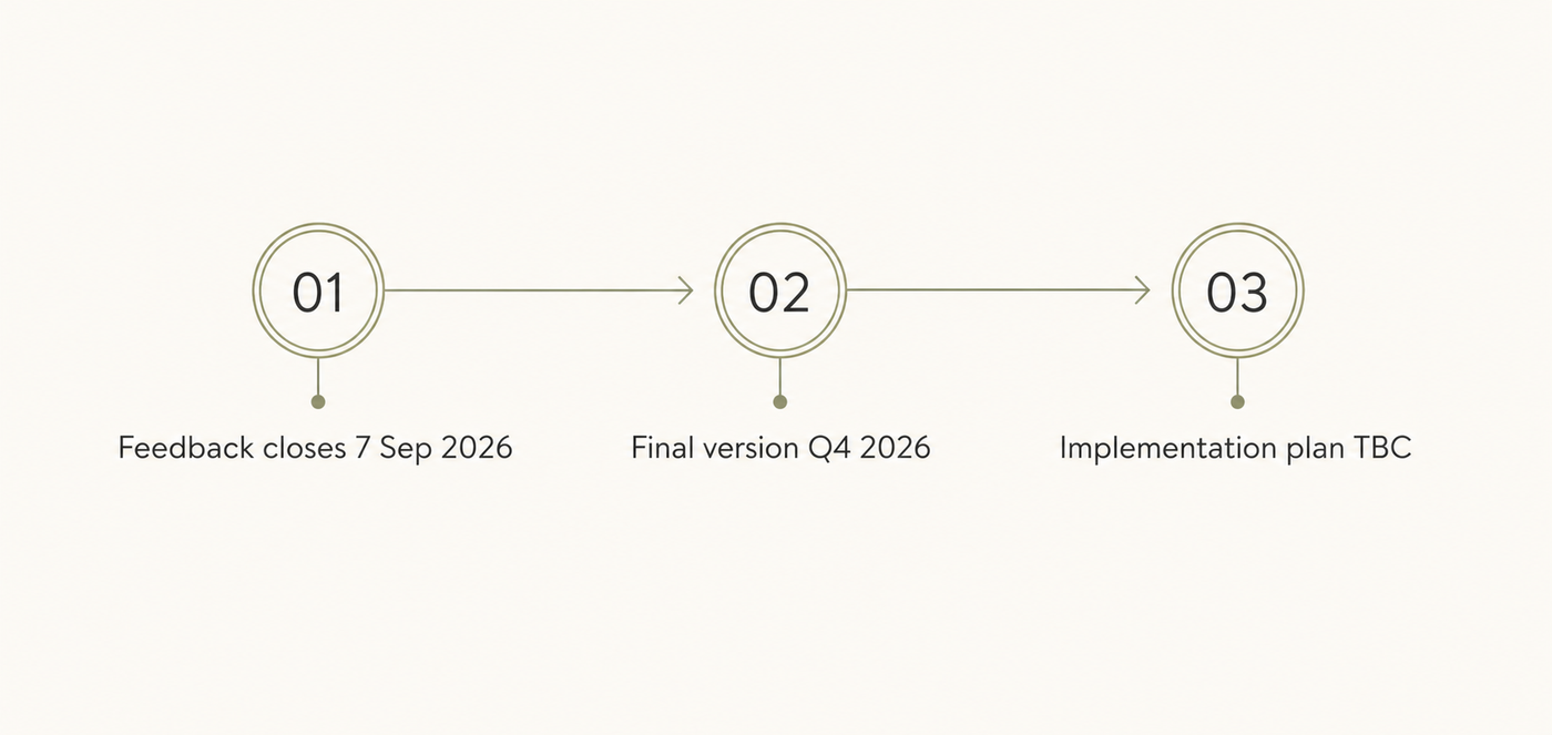 Timeline showing the TP108 update process: feedback closes 7 September 2026, final version expected in Q4 2026, implementation plan to be confirmed.