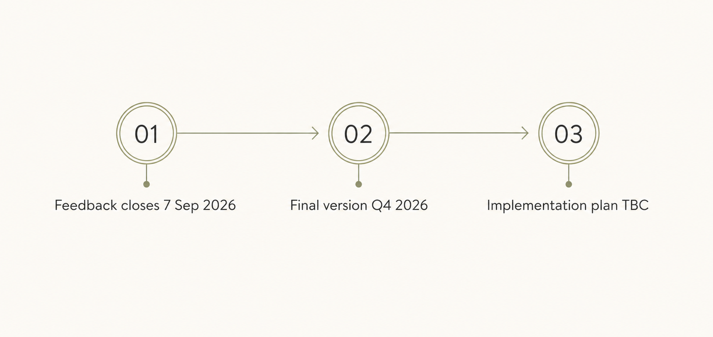 Timeline showing the TP108 update process: feedback closes 7 September 2026, final version expected in Q4 2026, implementation plan to be confirmed.