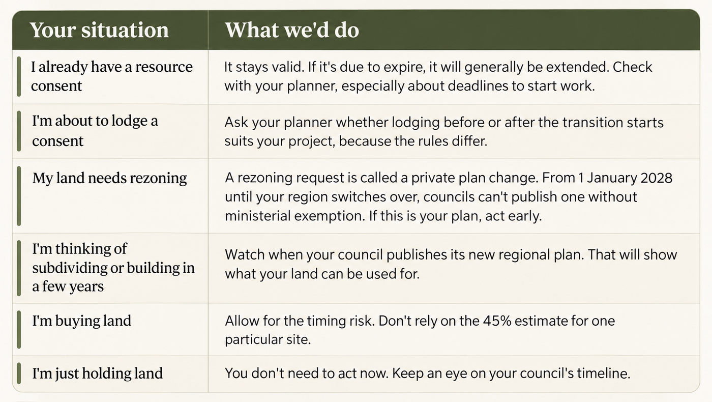 Guidance for property owners during the RMA transition