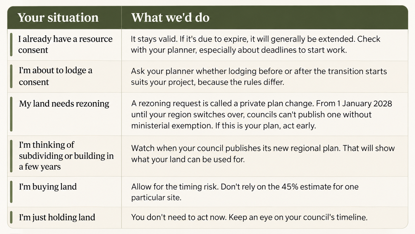 Guidance for property owners during the RMA transition