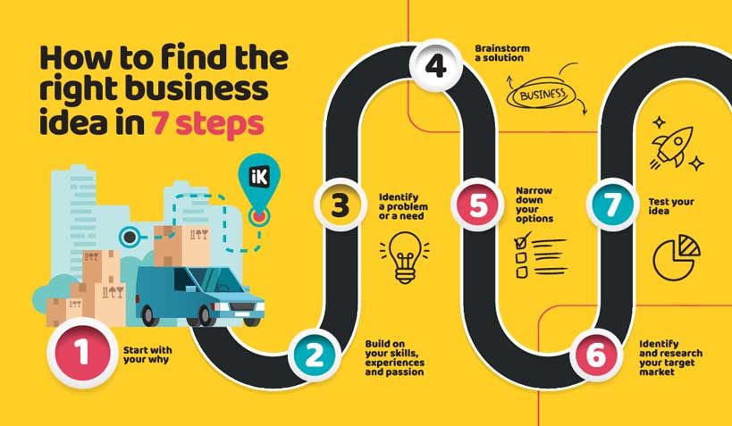 How To Choose The Right Business Idea How to Find the Right Business Idea in 7 Easy Steps