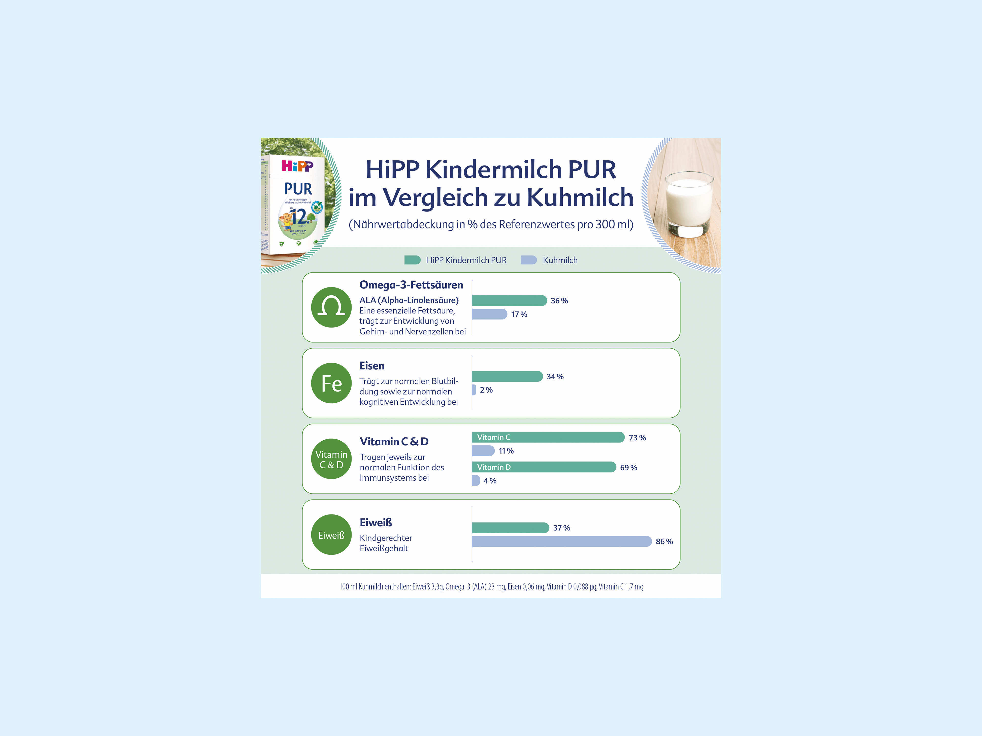 Infografik zum Nährstoffvergleich von HiPP Kindermilch PUR und Kuhmilch mit Balkendiagrammen zu Omega-3-Fettsäuren, Eisen, Vitamin C & D sowie Eiweiß