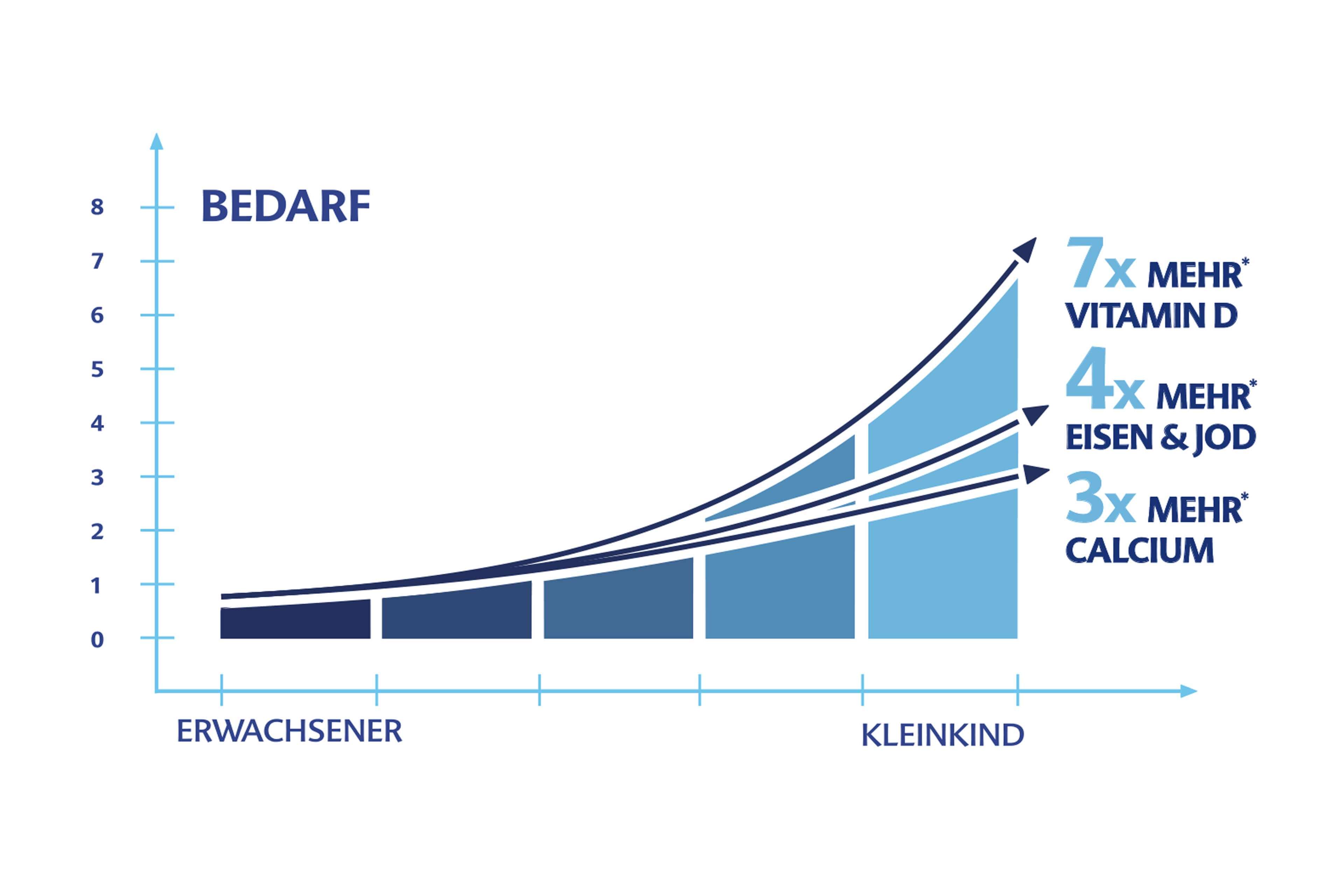 Grafik zeigt, dass Kleinkinder pro kg mehr Vitamin D, Eisen, Jod und Calcium benötigen als Erwachsene.
