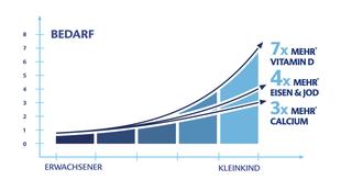 Grafik zeigt, dass Kleinkinder pro kg mehr Vitamin D, Eisen, Jod und Calcium benötigen als Erwachsene.
