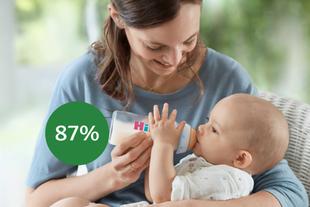 Mutter füttert ihr Baby mit einer HiPP Flasche, daneben ein grüner Kreis mit der Zufriedenheitsangabe „87 %“ der Eltern.