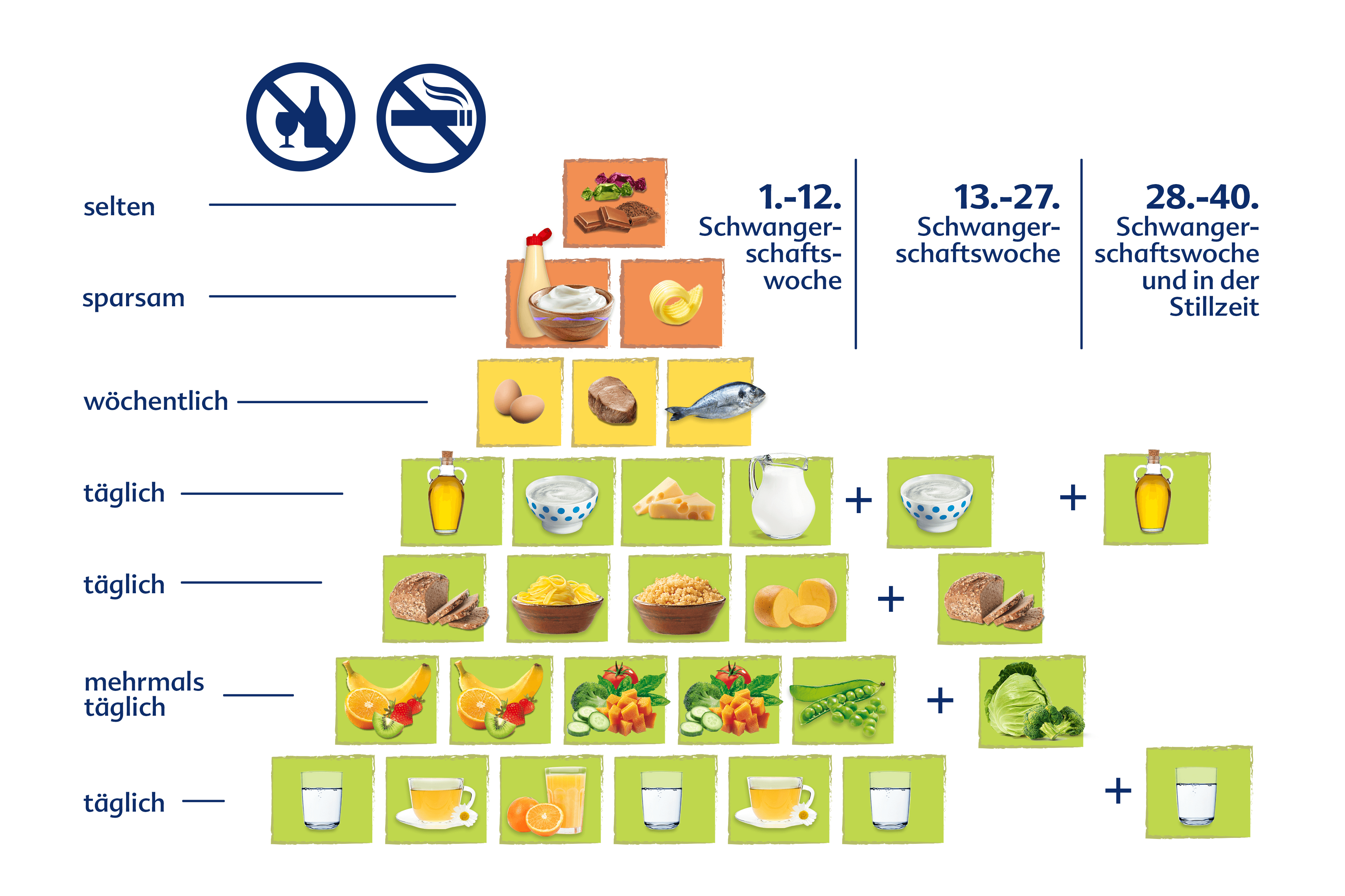 Eine Lebensmittelpyramide mit verschiedenen Lebensmittelgruppen und einer Liste von Lebensmitteln, die in die jeweilige Kategorie passen.
