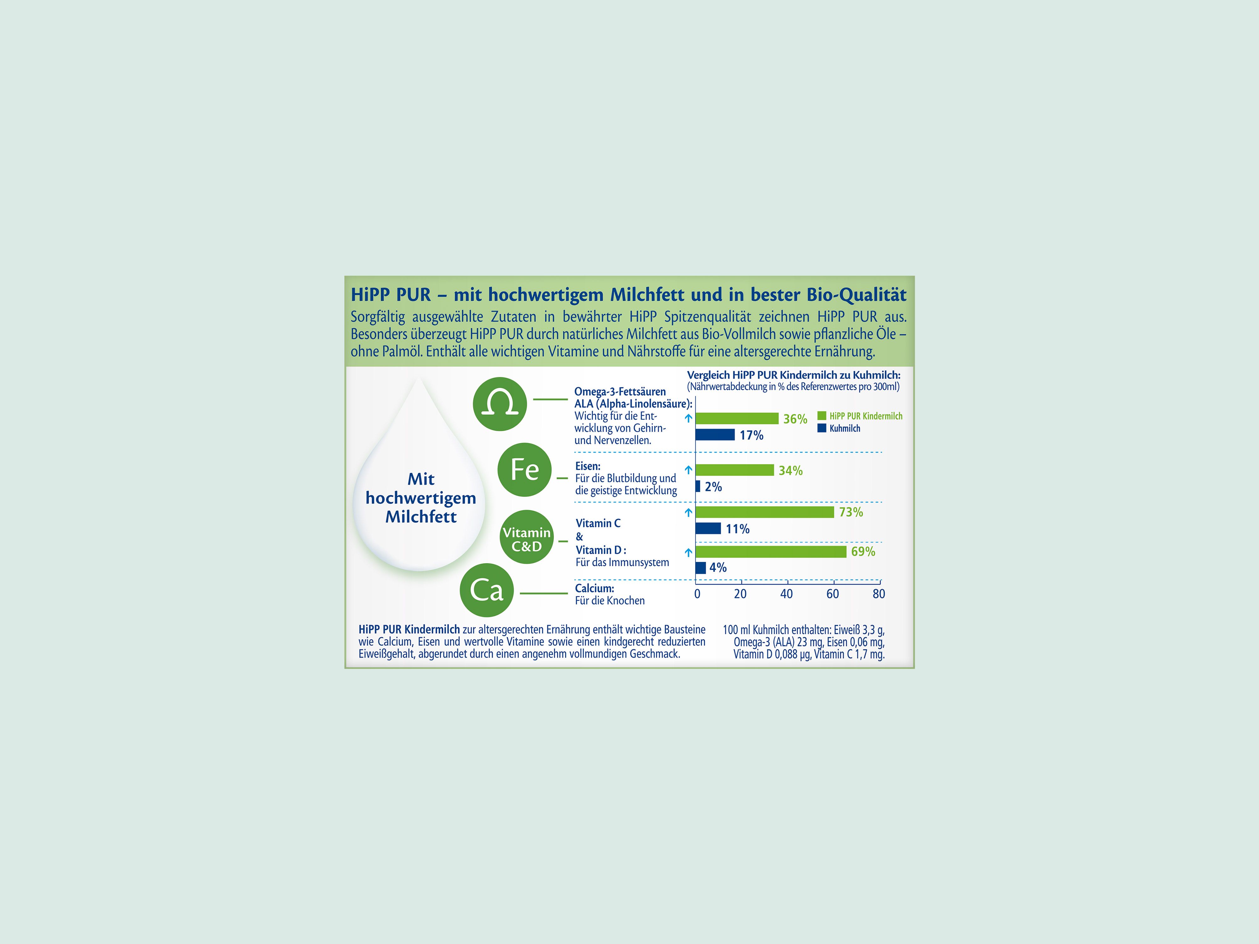 Infografik mit Text zu HiPP PUR Milchfett, Vitaminen, Nährstoffen, Lactosegehalt und pflanzlichem Öl ohne Palmöl