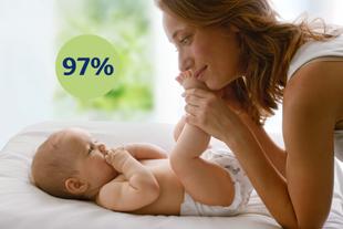Mutter spielt liebevoll mit ihrem Baby auf dem Wickeltisch, links daneben ein grüner Kreis mit der Aufschrift „97 %“.