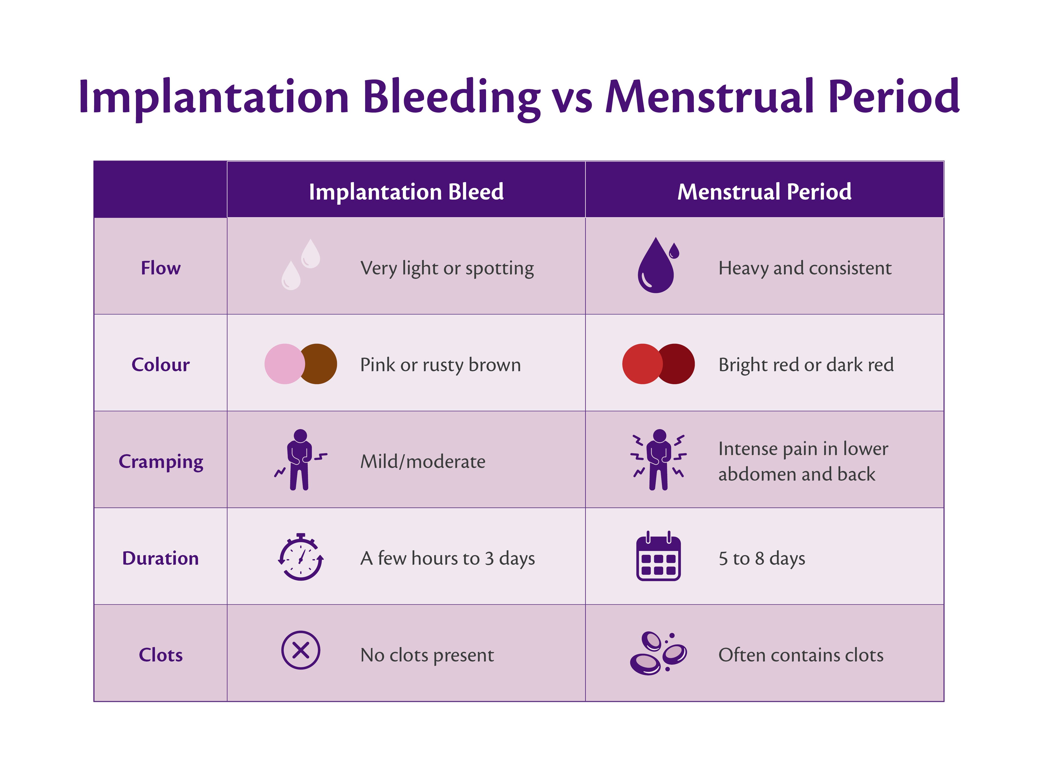 Comparison chart showing key differences between implantation bleeding and a menstrual period in flow, colour, cramping, duration and clots.