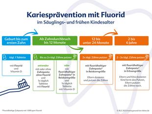 Die Schritte zur Kariesvorbeugung mit Fluorid bei Kindern, wobei die Anwendung von fluoridhaltiger Zahnpasta in verschiedenen Altersstufen und die empfohlene Dauer der Anwendung im Einzelnen aufgeführt sind.