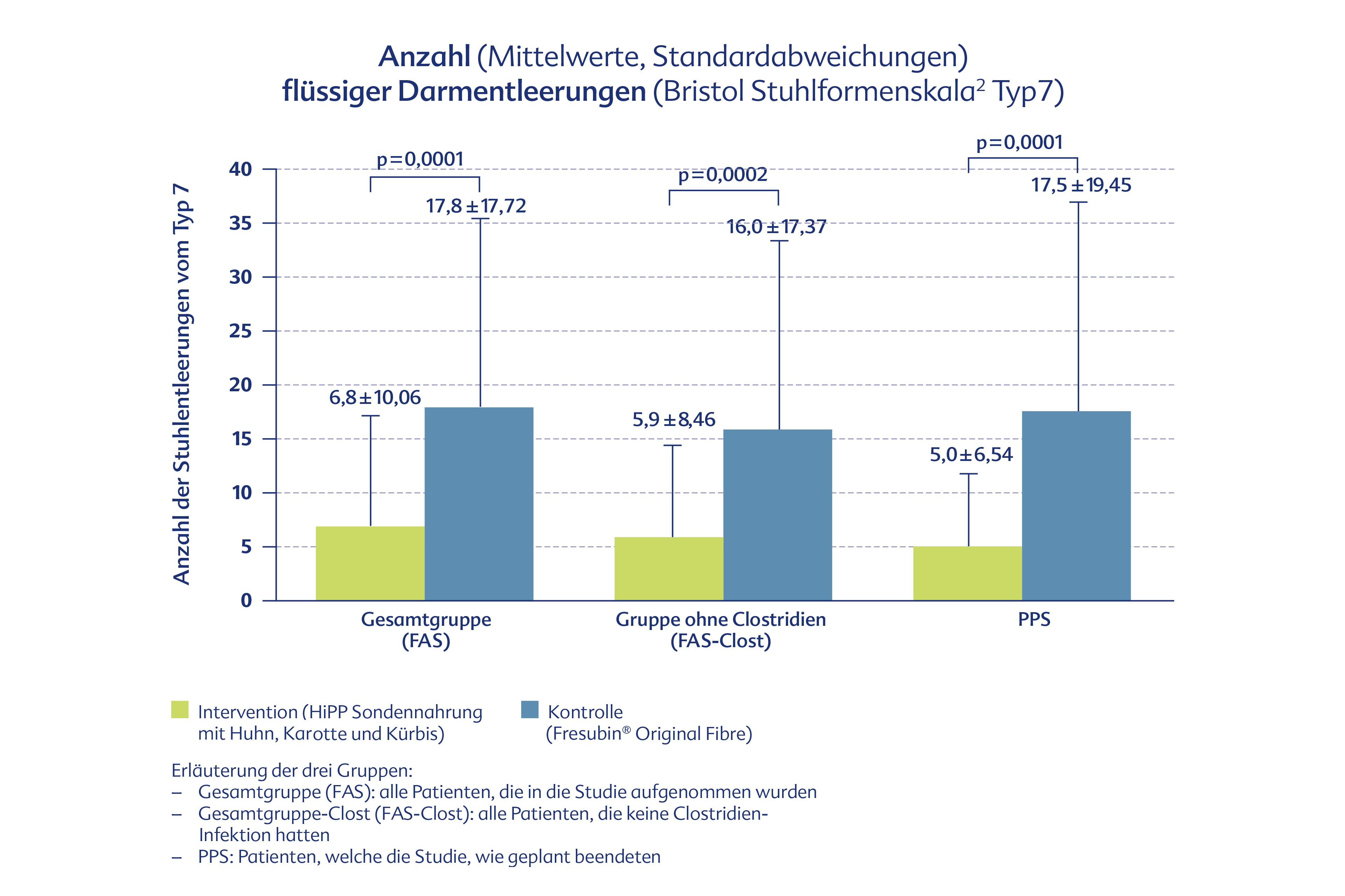 Tabelle Anzahl flüssiger Darmentleerungen