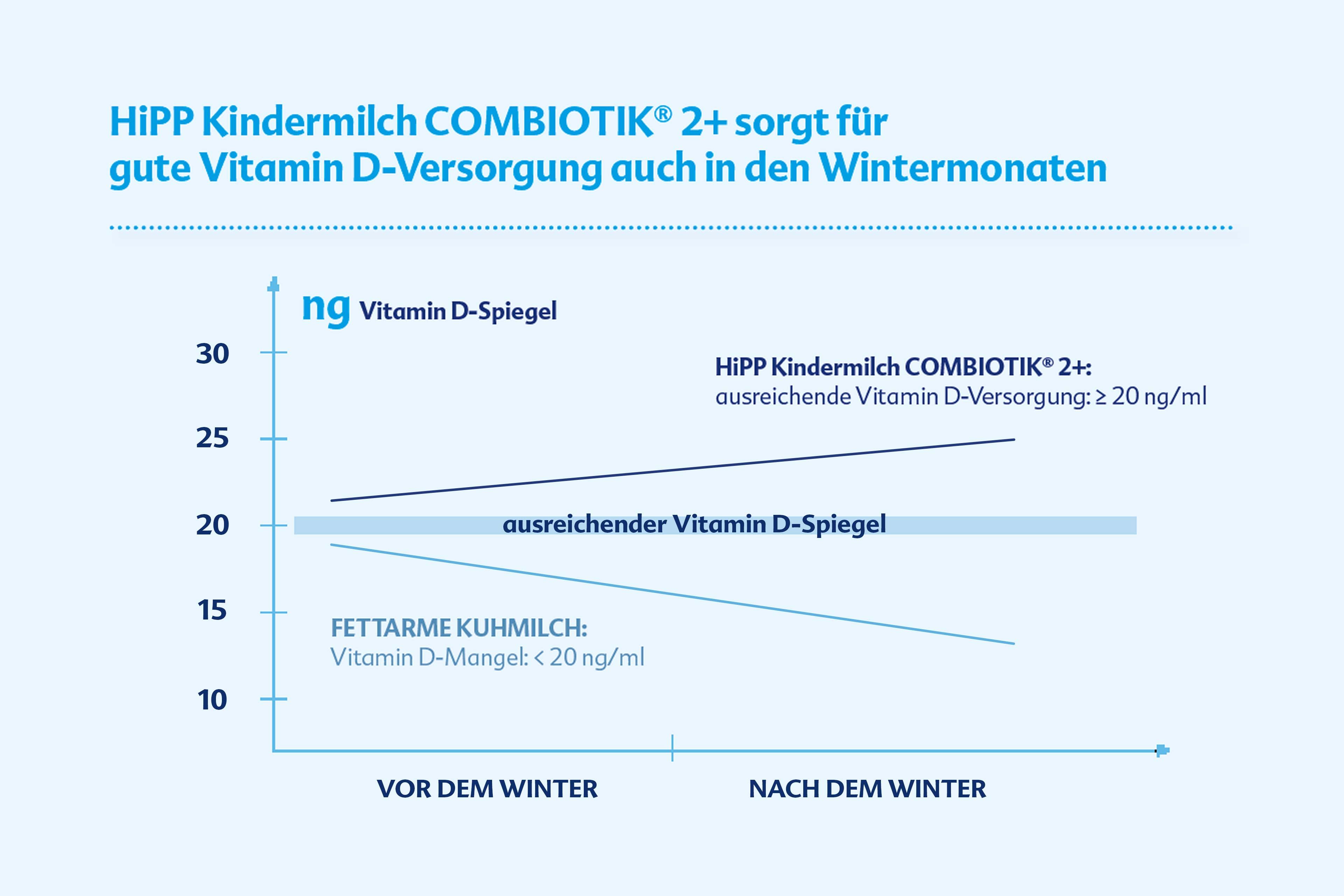 Liniendiagramm: HiPP Kindermilch COMBIOTIK® 2+ hält den Vitamin‑D‑Spiegel von Kleinkindern im Winter über dem empfohlenen Wert.