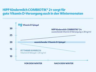 Liniendiagramm: HiPP Kindermilch COMBIOTIK® 2+ hält den Vitamin‑D‑Spiegel von Kleinkindern im Winter über dem empfohlenen Wert.