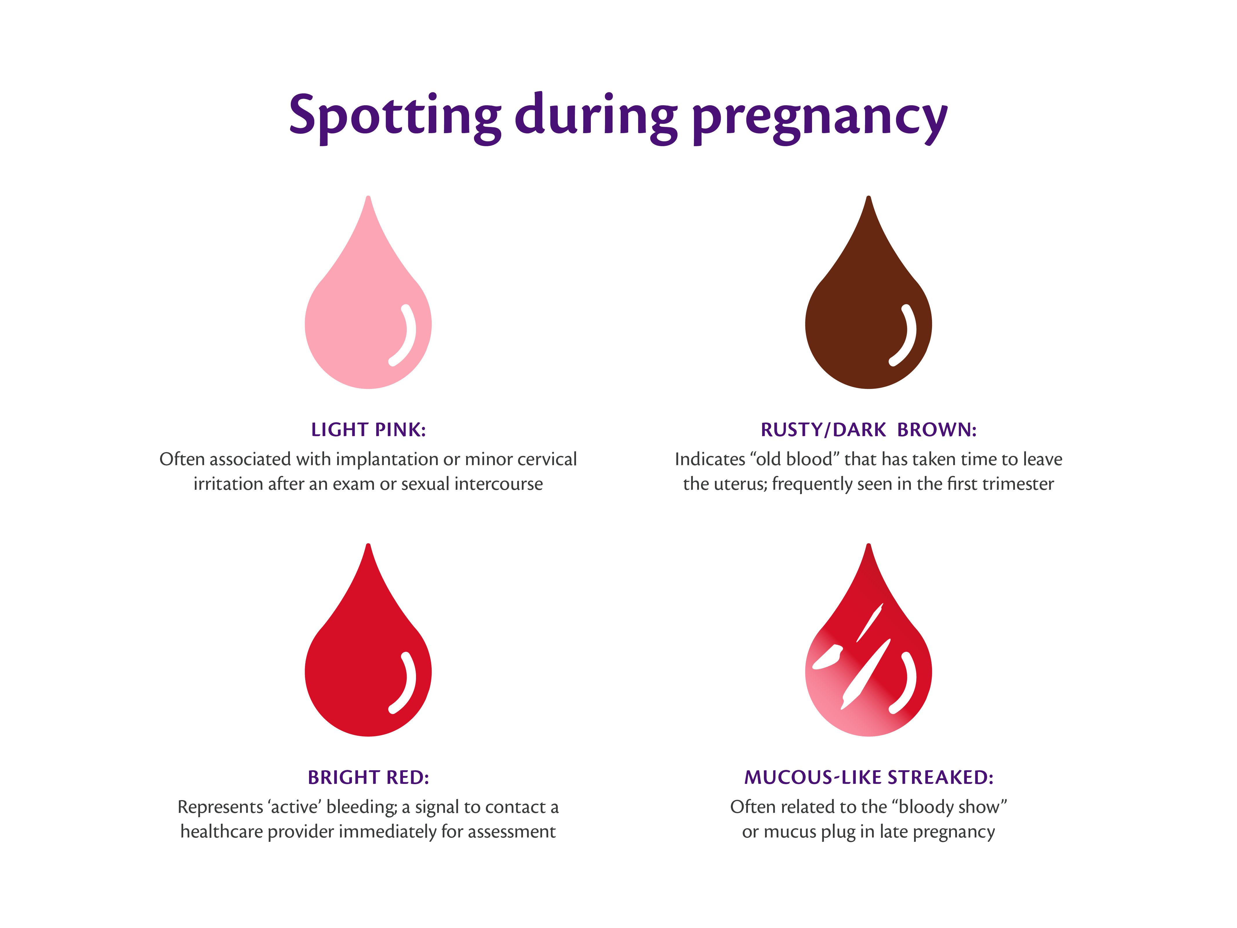 Infographic showing different colours of spotting in pregnancy with brief explanations of what each type may mean.