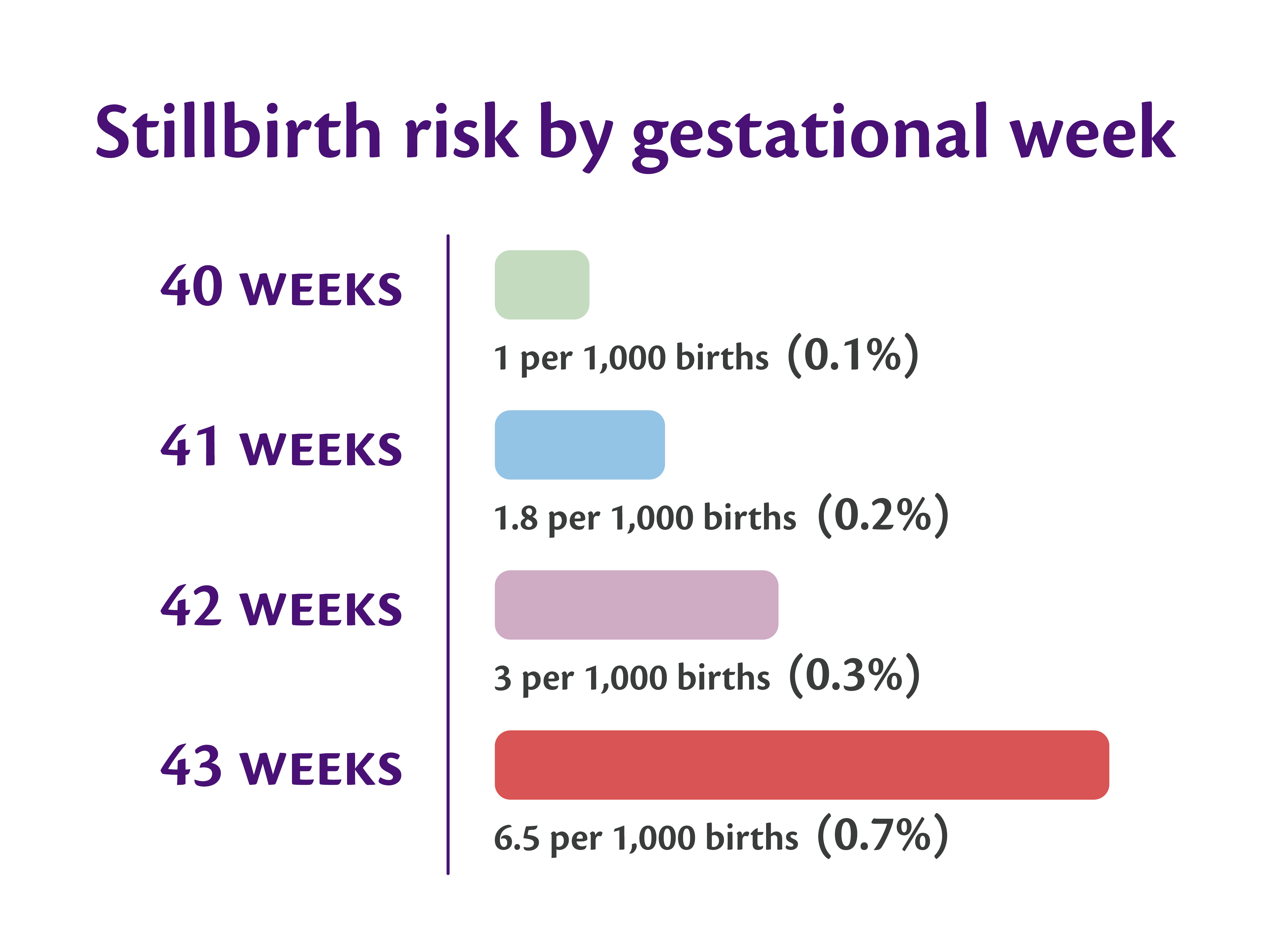 Graph showing the risk of stillbirth by gestational week