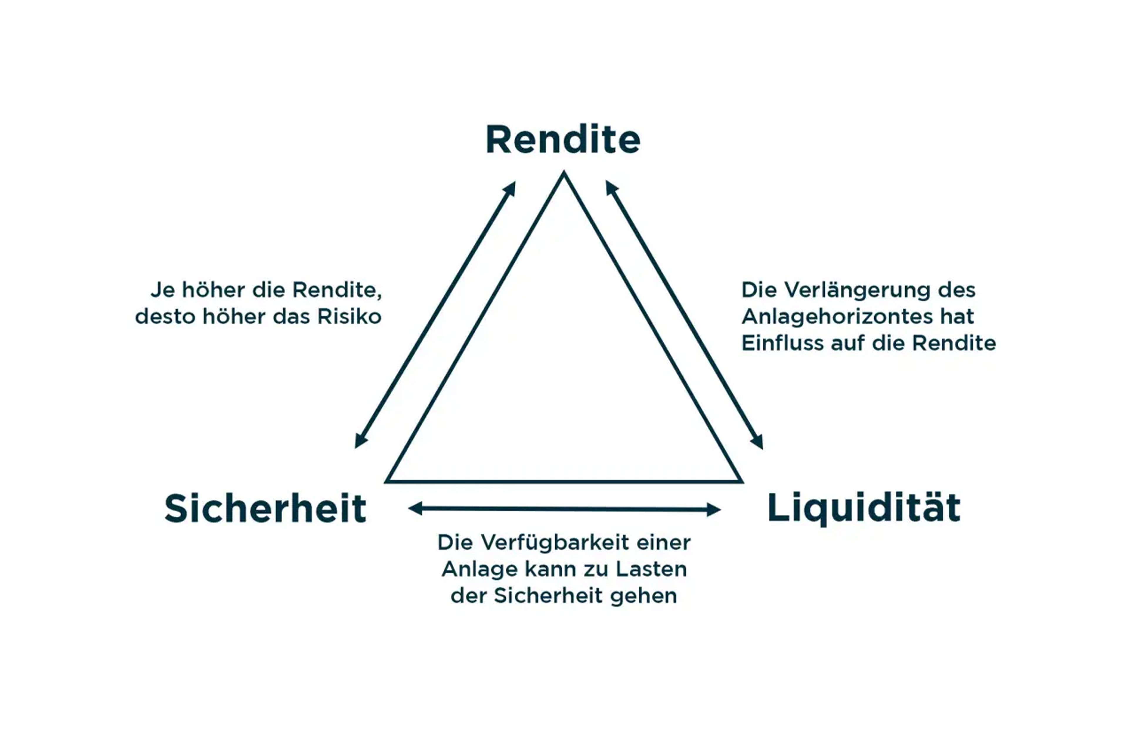 Die Beziehung zwischen "Sicherheit", "Liquidität" und "Rendite" in finanzieller Hinsicht, wobei hervorgehoben wird, wie sich Veränderungen des einen auf den anderen auswirken können.