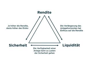 Die Beziehung zwischen "Sicherheit", "Liquidität" und "Rendite" in finanzieller Hinsicht, wobei hervorgehoben wird, wie sich Veränderungen des einen auf den anderen auswirken können.