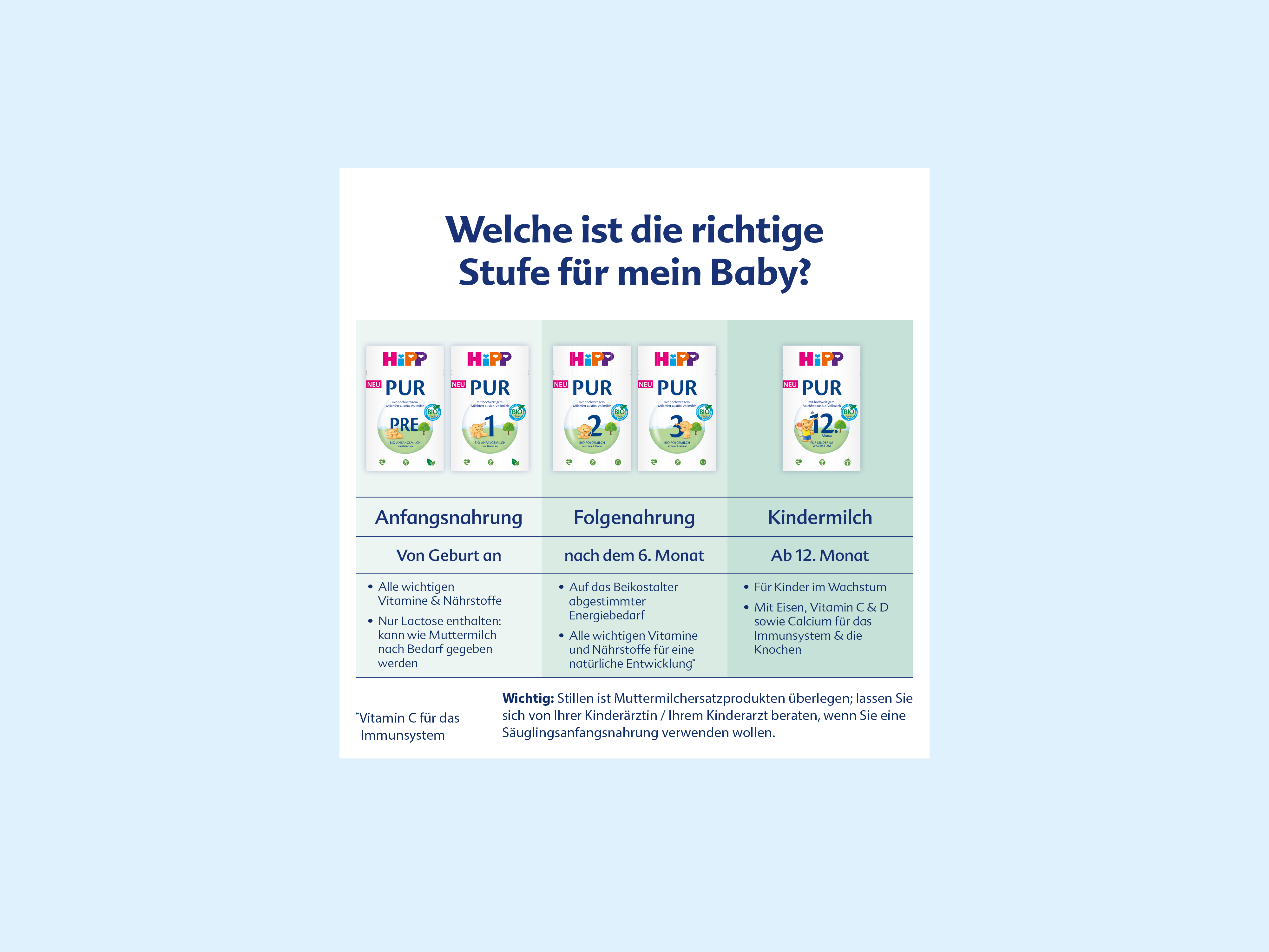 Übersichtstabelle mit vier PUR Babynahrungsprodukten von Anfangsnahrung bis Kindermilch, gegliedert nach Altersstufen und Nährstoffhinweisen.