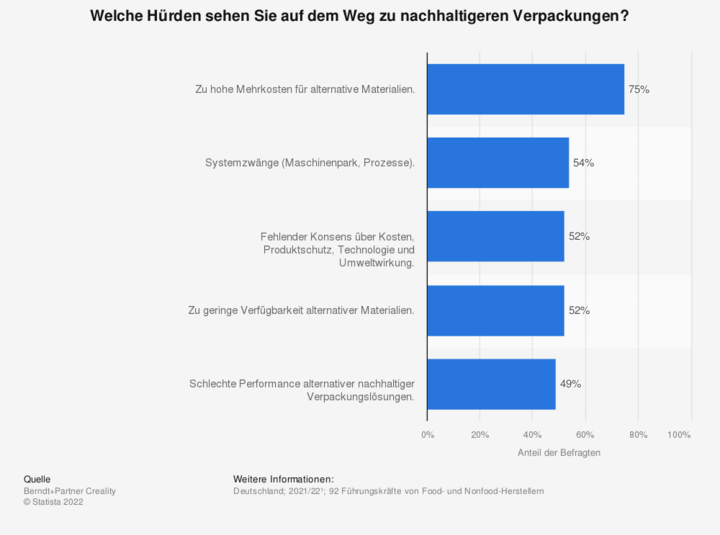 Statistik nachhaltige Verpackungen